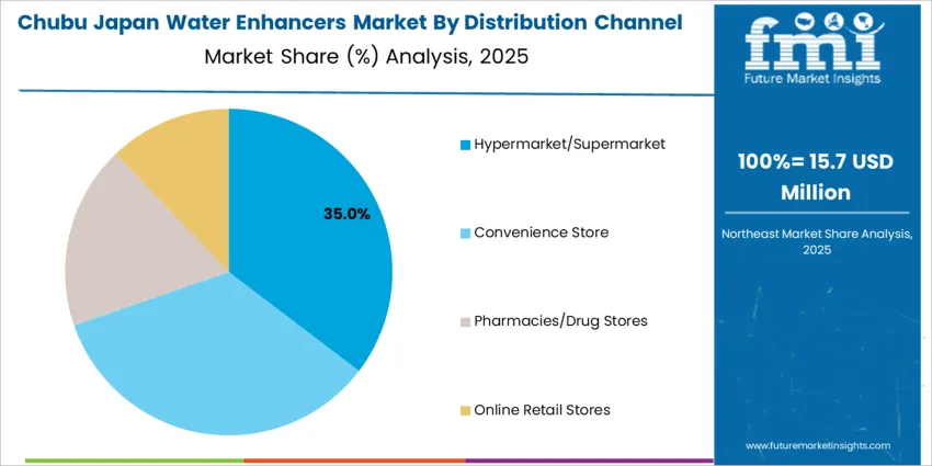 Japan Water Enhancers Market Chubu Market Share Analysis By Distribution Channel