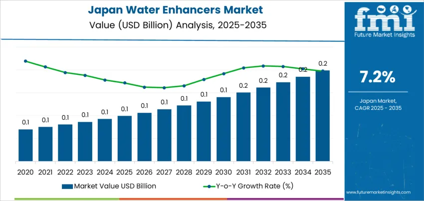 Japan Water Enhancers Market Market Value Analysis