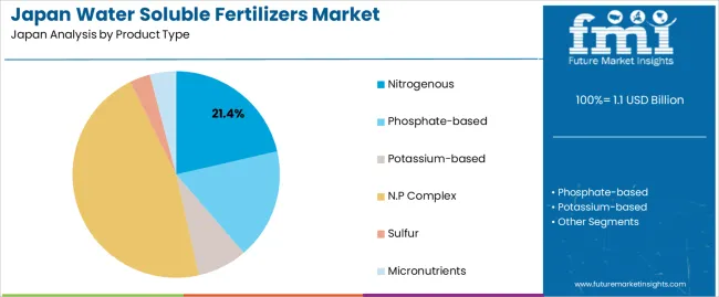 Japan Water Soluble Fertilizers Market Analysis By Product Type