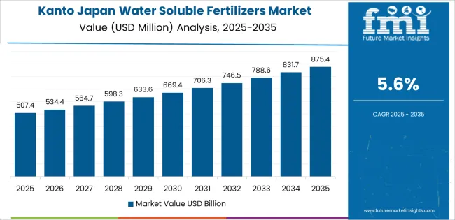 Japan Water Soluble Fertilizers Market Country Value Analysis