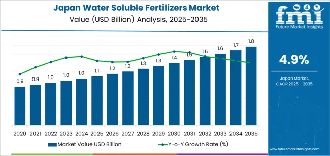 Japan Water Soluble Fertilizers Market Market Value Analysis