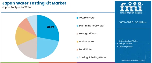 Japan Water Testing Kit Market Analysis By Water