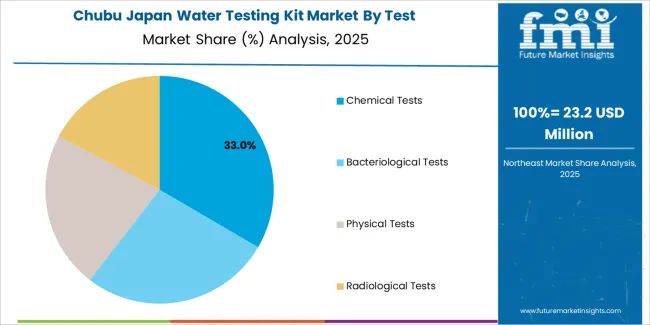 Japan Water Testing Kit Market Chubu Market Share Analysis By Test