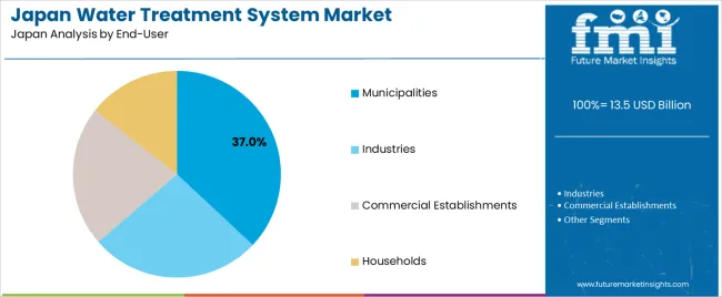 Japan Water Treatment System Market Analysis By End User