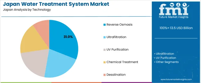 Japan Water Treatment System Market Analysis By Technology
