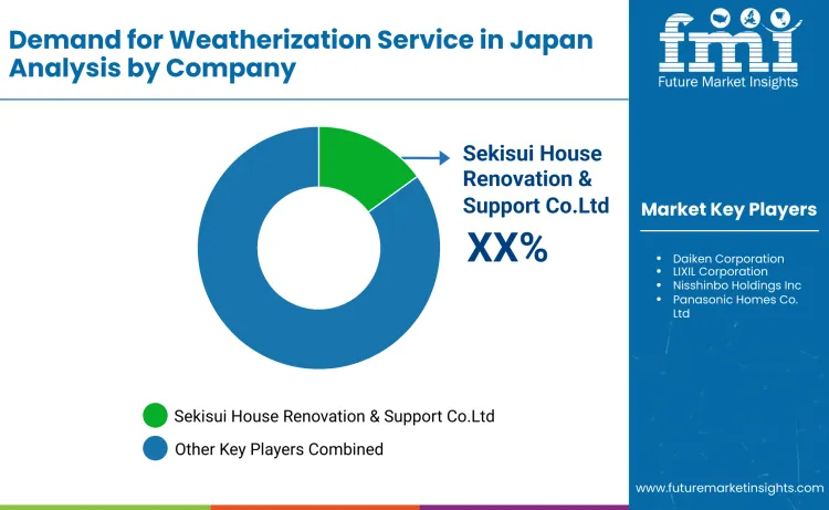 Japan Weatherization Service Market By Company