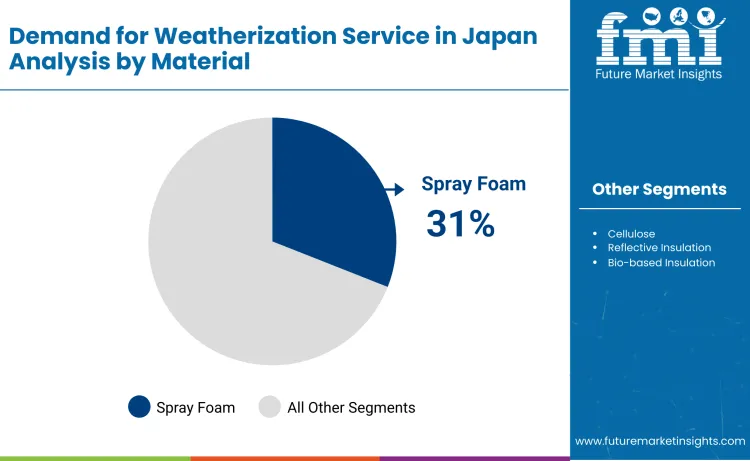 Japan Weatherization Service Market By Material