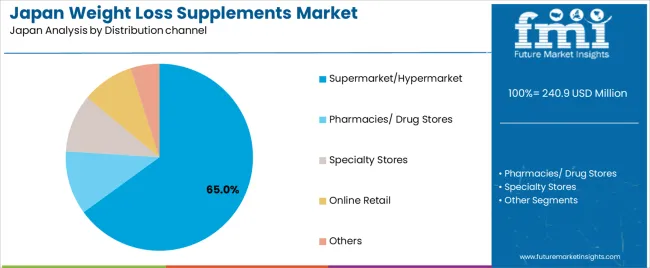 Japan Weight Loss Supplements Market Analysis By Distribution Channel