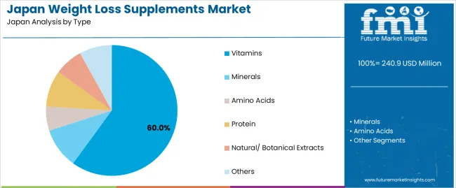 Japan Weight Loss Supplements Market Analysis By Type