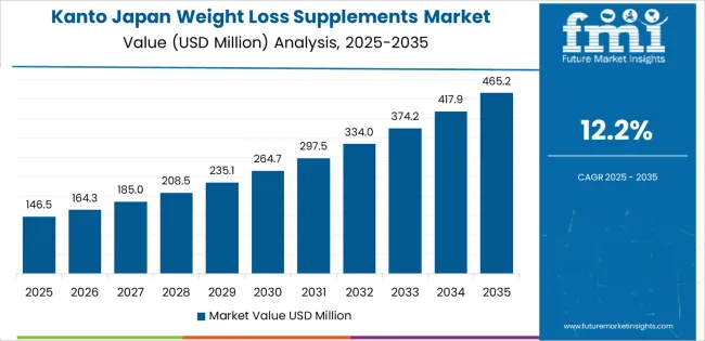 Japan Weight Loss Supplements Market Country Value Analysis