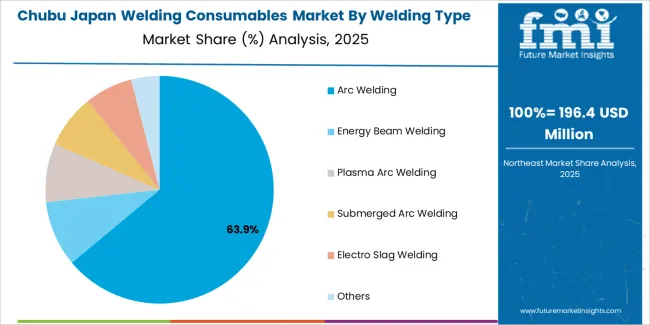 Japan Welding Consumables Market Chubu Market Share Analysis By Welding Type Japan Welding Consumables Market Chubu Market Share Analysis By Welding Type