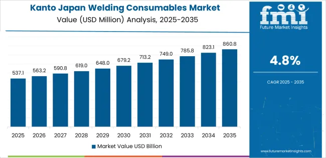 Japan Welding Consumables Market Country Value Analysis Japan Welding Consumables Market Country Value Analysis