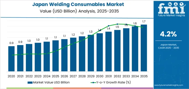 Japan Welding Consumables Market Market Value Analysis Japan Welding Consumables Market Market Value Analysis