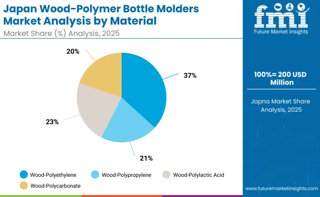 Japan Wood Polymer Bottle Molders Market