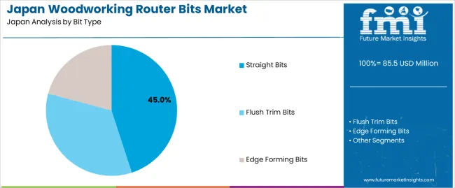 Japan Woodworking Router Bits Market Analysis By Bit Type Japan Woodworking Router Bits Market Analysis By Bit Type