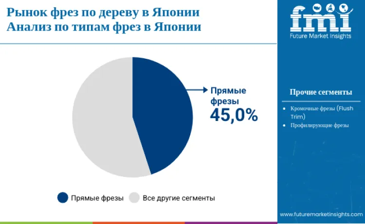 Japan Woodworking Router Bits Market By Bit Type Ru
