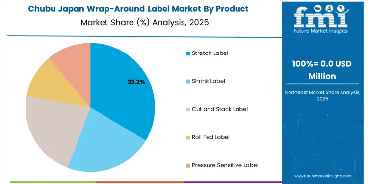 Japan Wrap Around Label Market Chubu Market Share Analysis By Product