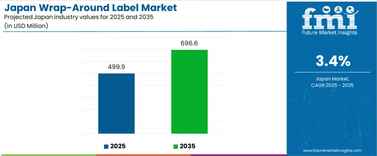 Japan Wrap Around Label Market Industry Value Analysis