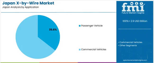 Japan X By Wire Market Analysis By Application Japan X By Wire Market Analysis By Application