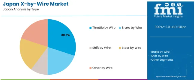 Japan X By Wire Market Analysis By Type Japan X By Wire Market Analysis By Type