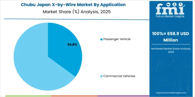 Japan X By Wire Market Chubu Market Share Analysis By Application Japan X By Wire Market Chubu Market Share Analysis By Application