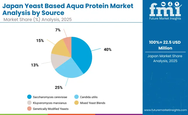Japan Yeast Based Aqua Protein Market