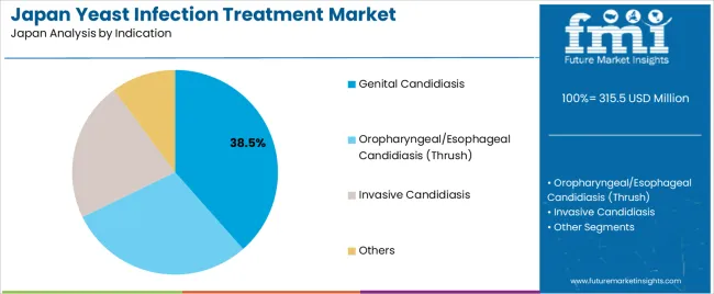 Japan Yeast Infection Treatment Market Analysis By Indication