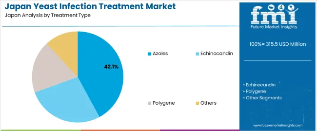 Japan Yeast Infection Treatment Market Analysis By Treatment Type