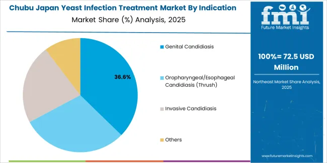 Japan Yeast Infection Treatment Market Chubu Market Share Analysis By Indication