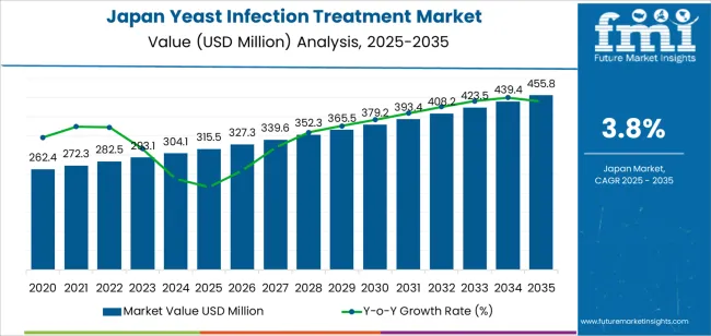 Japan Yeast Infection Treatment Market Market Value Analysis