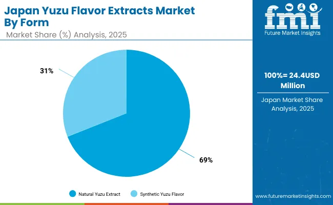 Japan Yuzu Flavor Extracts Market