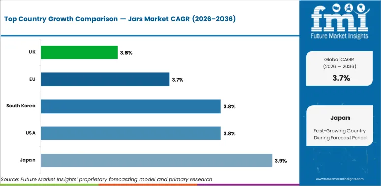 Jars Market Cagr Analysis By Country Jars Market Cagr Analysis By Country