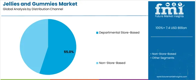 Jellies And Gummies Market Analysis By Distribution Channel