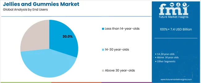 Jellies And Gummies Market Analysis By End Users