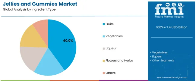 Jellies And Gummies Market Analysis By Ingredient Type