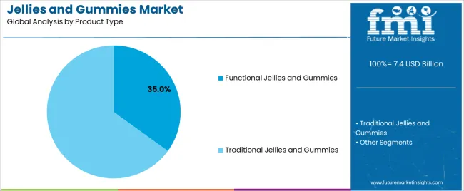 Jellies And Gummies Market Analysis By Product Type
