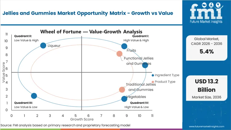 Jellies And Gummies Market Opportunity Matrix Growth Vs Value