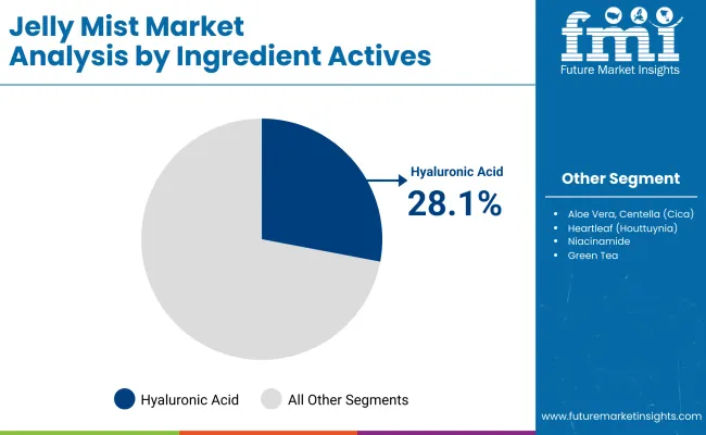 Jelly Mist Market By Ingredient Actives