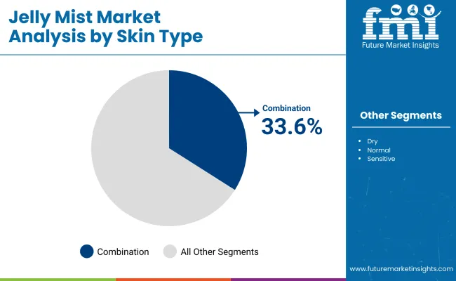 Jelly Mist Market By Skin Type