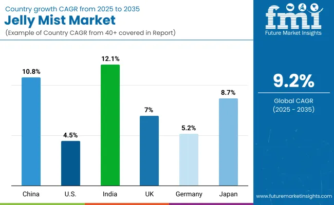 Jelly Mist Market Country Wise Analysis