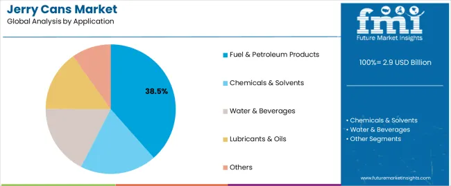 Jerry Cans Market Analysis By Application