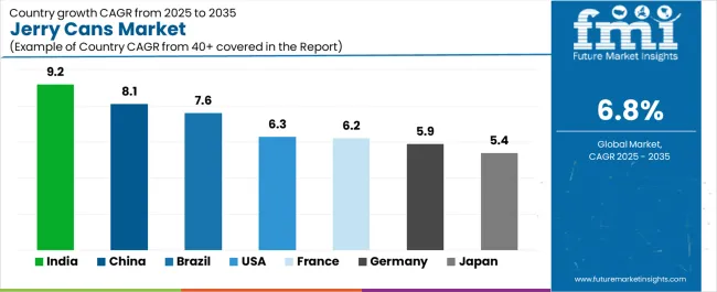 Jerry Cans Market Cagr Analysis By Country
