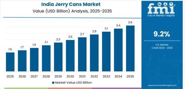 Jerry Cans Market Country Value Analysis
