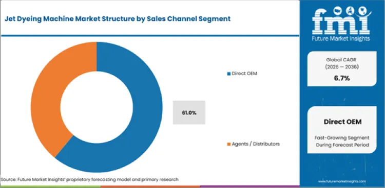 Jet Dyeing Machine Market Analysis By Sales Channel