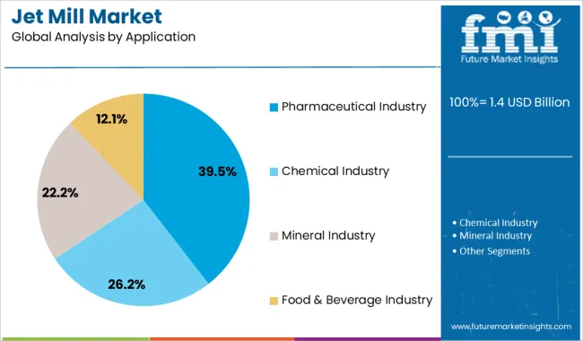 Jet Mill Market Analysis By Application
