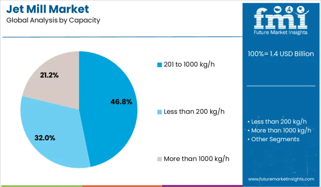 Jet Mill Market Analysis By Capacity