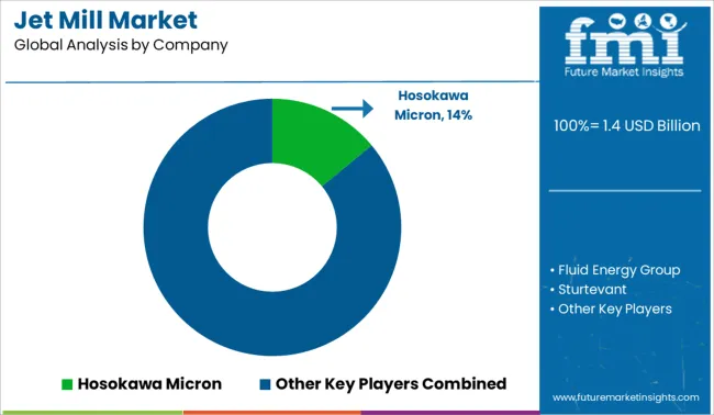 Jet Mill Market Analysis By Company