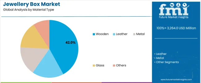 Jewellery Box Market Analysis By Material Type