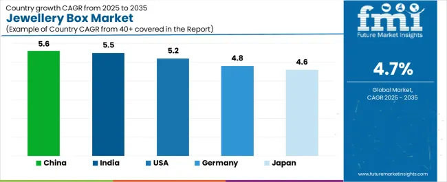 Jewellery Box Market Cagr Analysis By Country