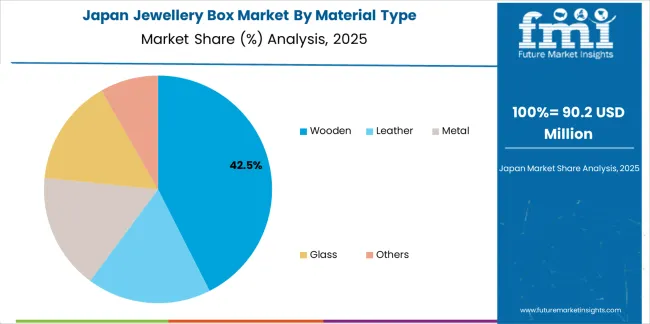 Jewellery Box Market Japan Market Share Analysis By Material Type